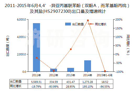 2011-2015年6月4,4’-異亞丙基聯(lián)苯酚（雙酚A，而苯基酚丙烷）及其鹽(HS29072300)出口量及增速統(tǒng)計(jì)